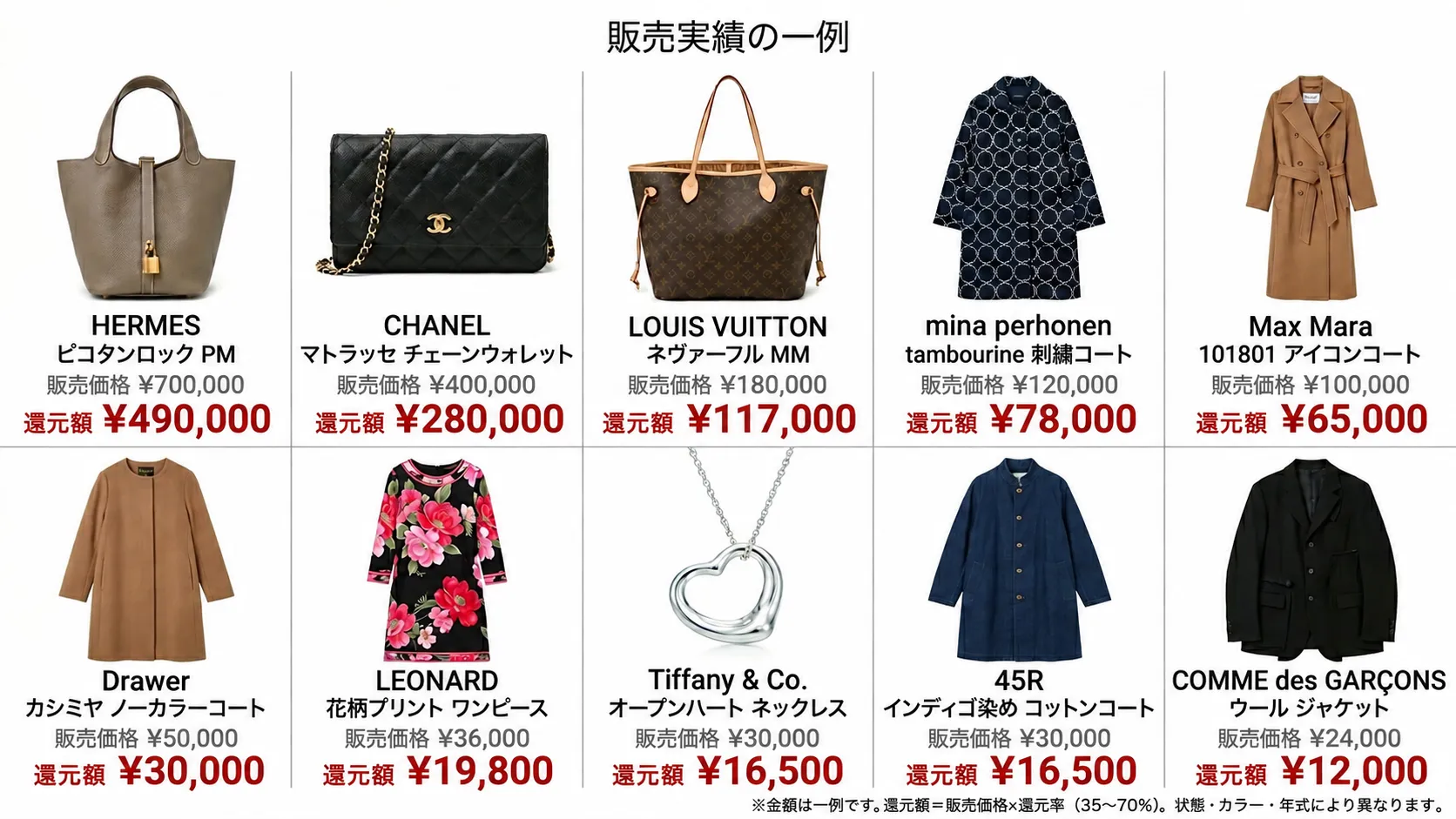 委託販売の還元額の一例：HERMES・CHANEL・LOUIS VUITTON・mina perhonen・Max Mara 他