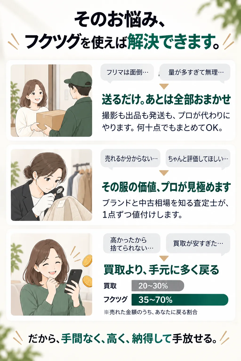 そのお悩み、フクツグを使えば解決できます。送るだけであとは全部おまかせ/その服の価値をプロが見極めます/買取より手元に多く戻る