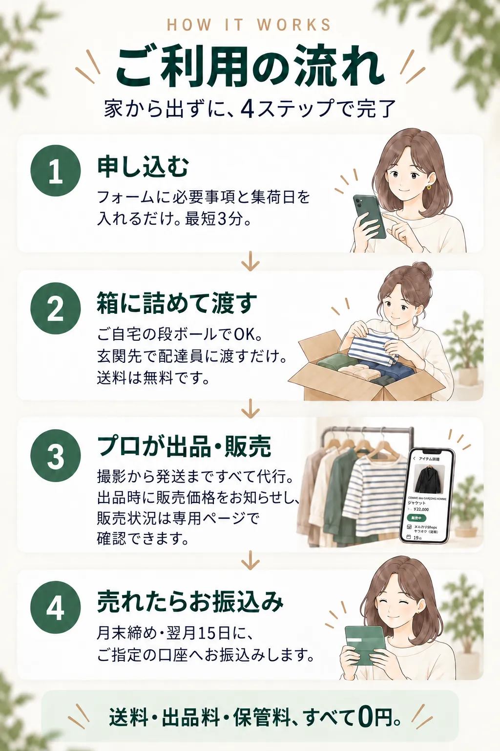 ご利用の流れ。家から出ずに4ステップで完了。申し込む/箱に詰めて渡す/プロが出品・販売/売れたらお振込み