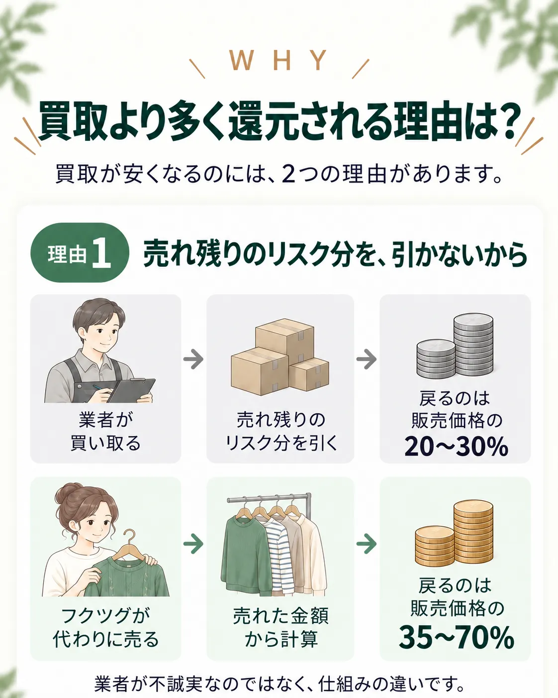 なぜ、買取より多く戻るのか。理由1 売れ残りのリスク分を引かないから