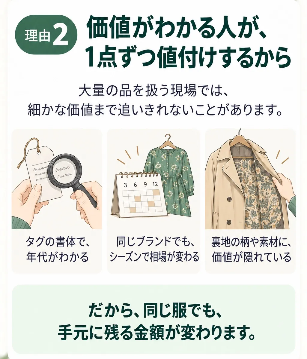 理由2 価値がわかる人が1点ずつ値付けするから