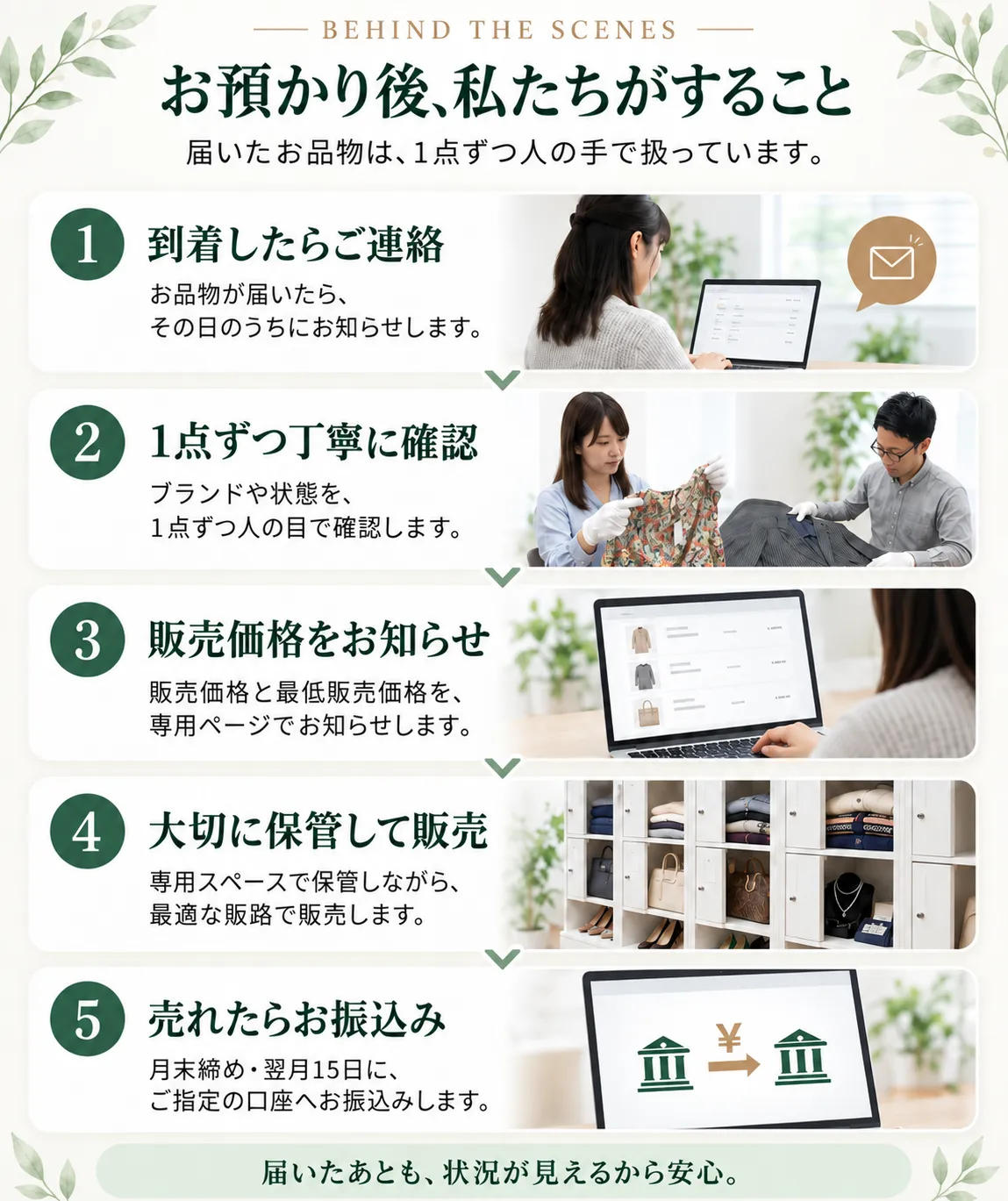 お預かり後、私たちがすること。到着したらご連絡/1点ずつ丁寧に確認/販売価格をお知らせ/大切に保管して販売/売れたらお振込み
